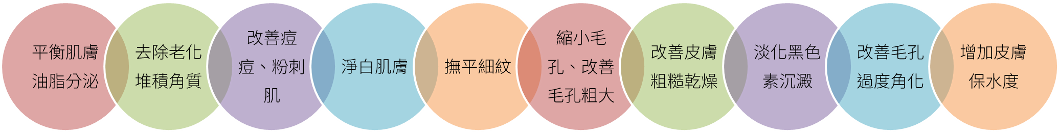 胜肽酸作用