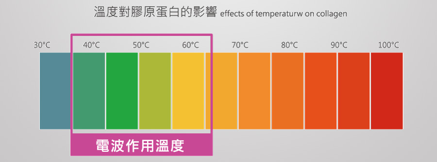 醫師手持Oligio X超玩美電波治療探頭為女性患者進行臉部療程,患者平躺於診療床上,表情放鬆,診間明亮整潔,氛圍專業溫馨