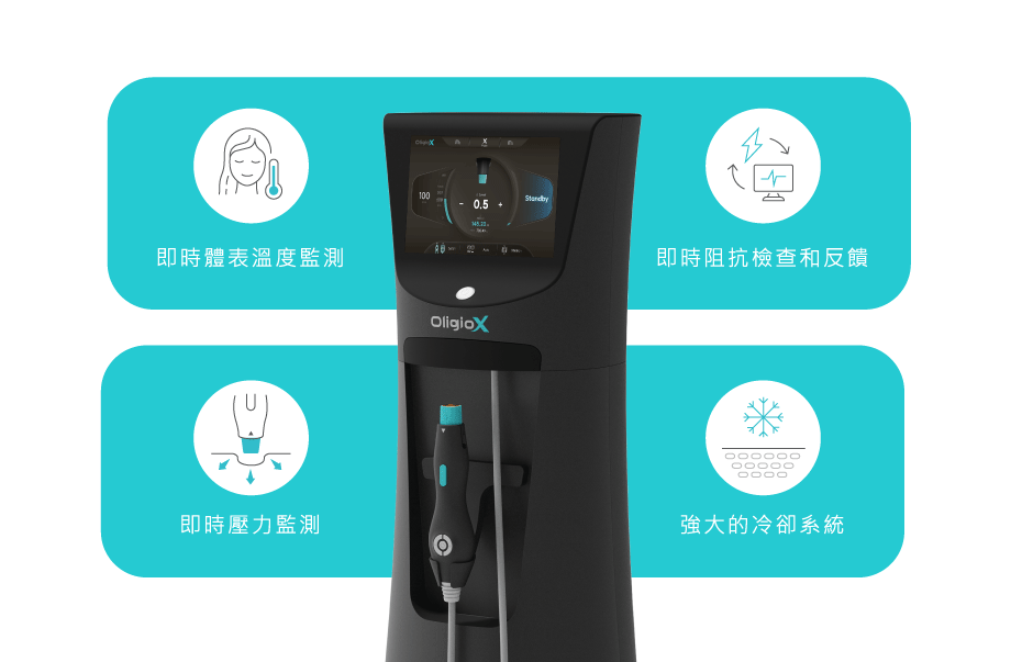 插圖顯示Oligio X超玩美電波適用對象，包括膚質鬆弛、細紋、輪廓下垂等問題，圖中以人物輪廓和標示文字說明，整體色調明亮，傳達專業與關懷氛圍