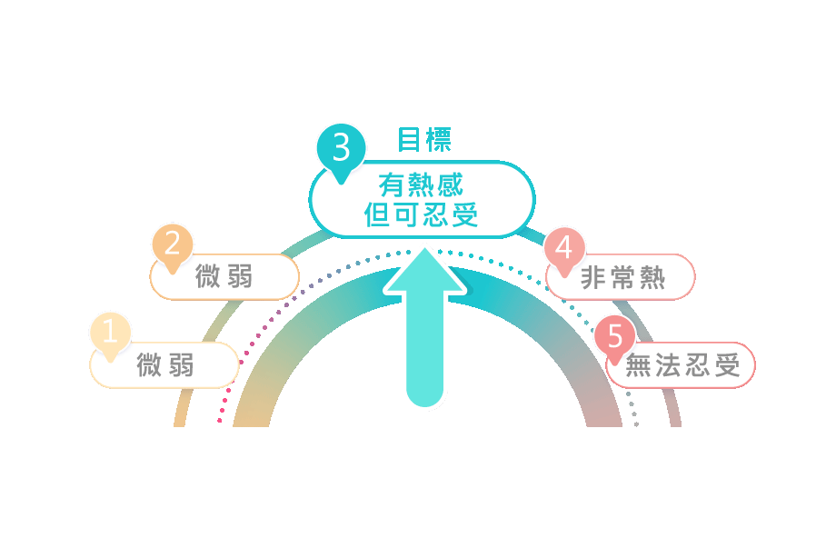 插圖展示Oligio X超玩美電波四大安全系統，包括智能溫控、阻抗偵測、冷卻系統與能量監控，設備以圖示方式呈現，各系統以中文標示說明，背景為明亮診所環境，整體氛圍專業且安心