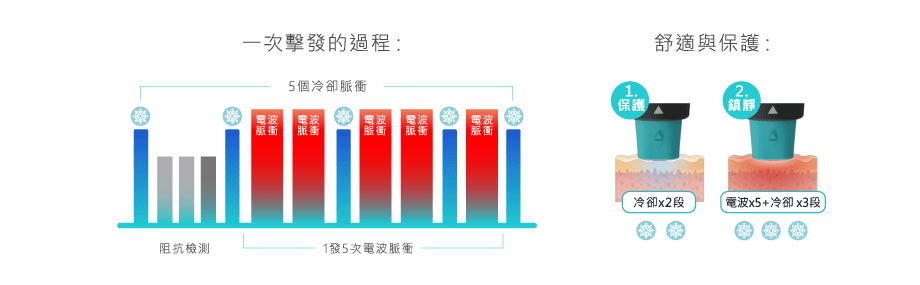 插圖展示四個安全系統，包括智能溫控、阻抗偵測、冷卻系統與能量監控，設備以簡明圖示呈現，各系統以中文標示文字說明功能，背景為明亮診所環境，整體氛圍專業且安心
